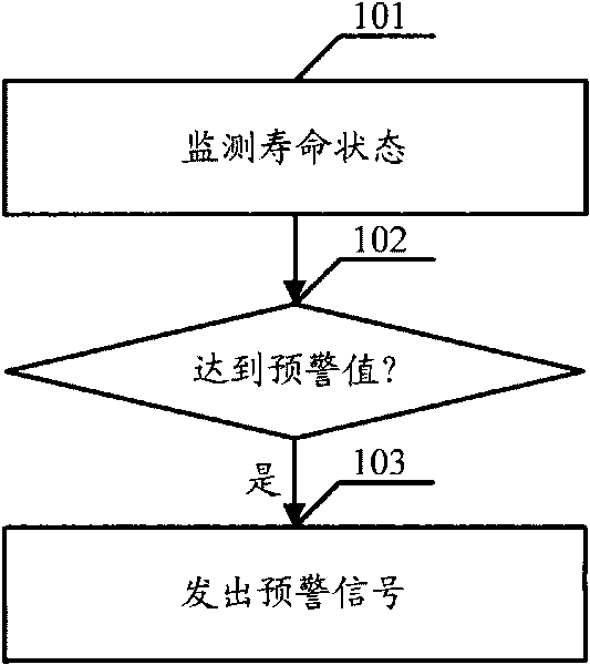 Early warning method for life service of solid state disc, solid state disc and early warning system