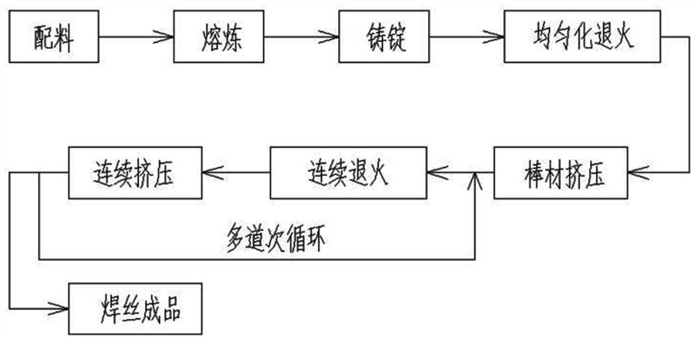 A short process preparation method of gh4169 alloy welding wire