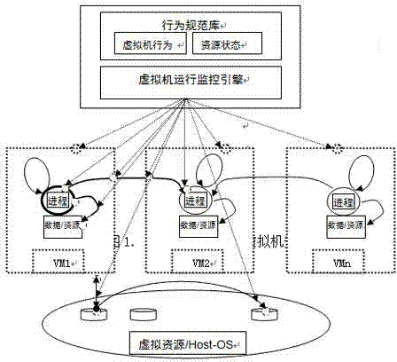 Virtual machine safety monitoring method based on behavior recognition