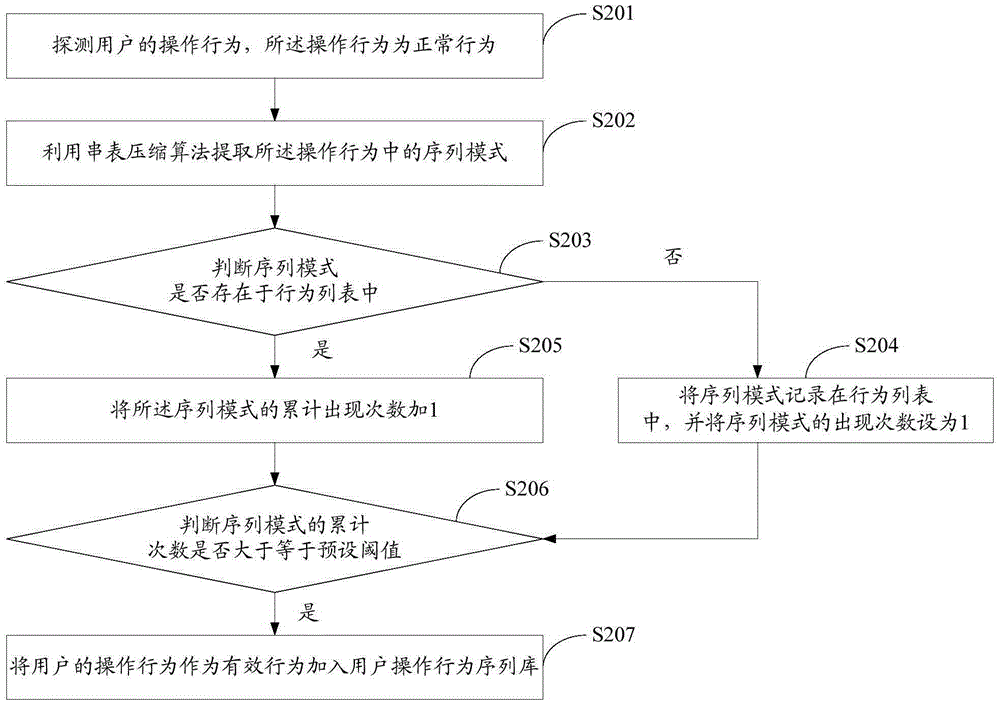 APT (Advanced Persistent Threat) attack detection method based on big data behavior sequence analysis