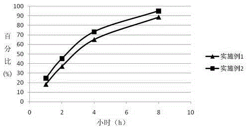 A kind of duloxetine hydrochloride pharmaceutical composition, enteric-coated sustained-release preparation and preparation method