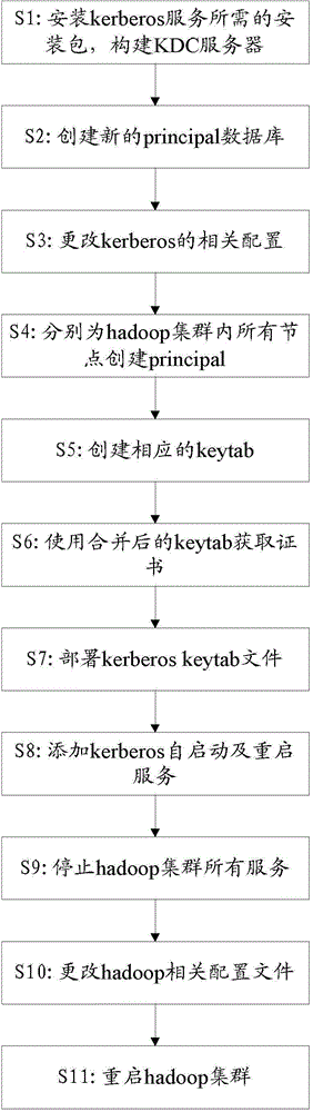 Method for establishing hadoop identity authentication mechanism