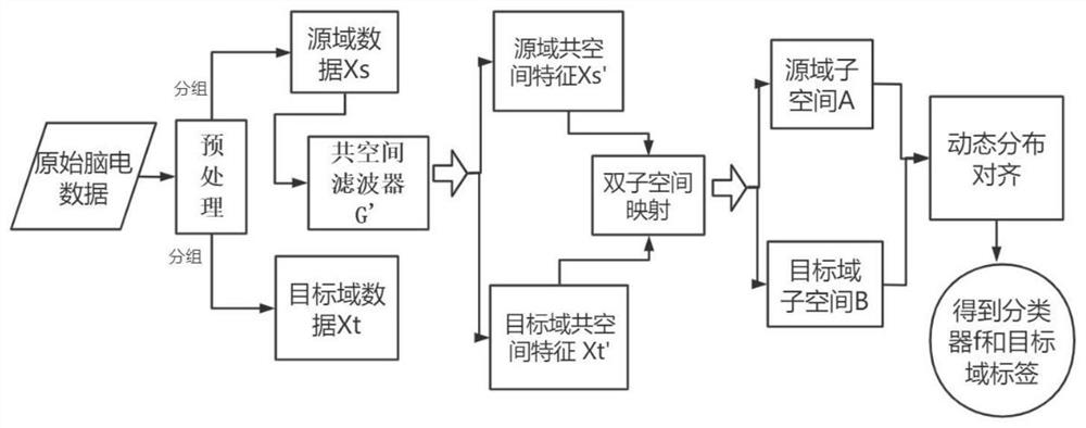 DDADSM-based cross-subject transfer learning electroencephalogram mental state detection method