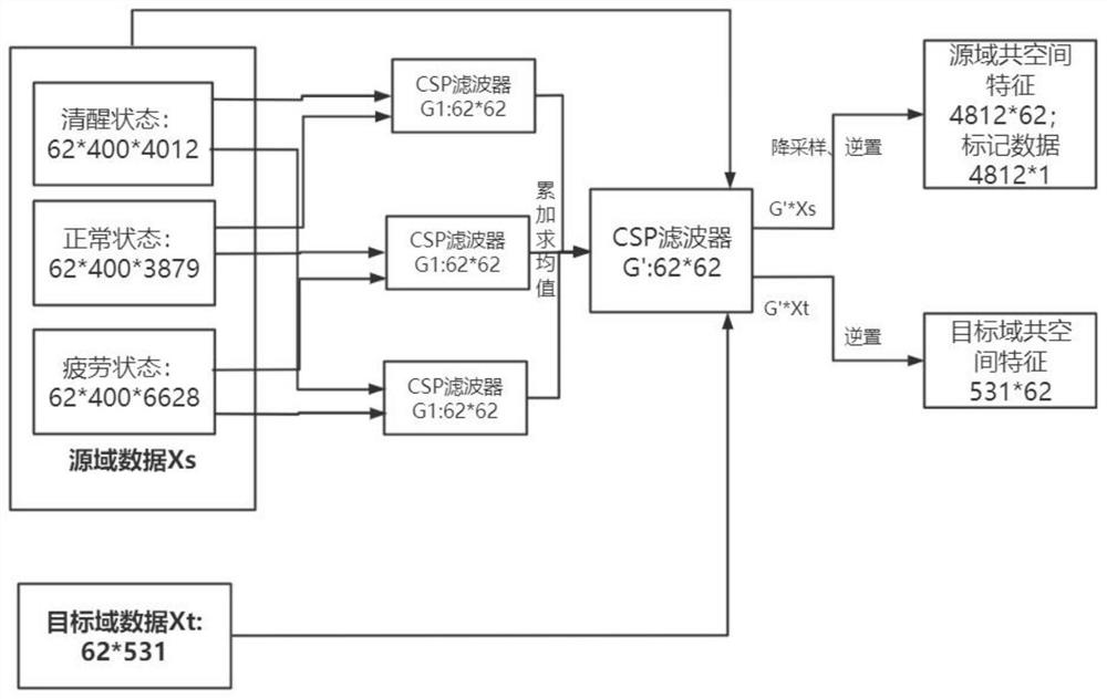 DDADSM-based cross-subject transfer learning electroencephalogram mental state detection method