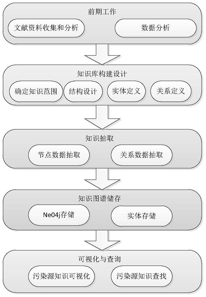 Knowledge graph method for identifying water environment pollution