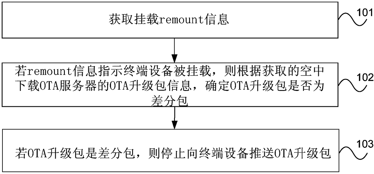 Pushing method and device for OTA upgrade package of terminal equipment