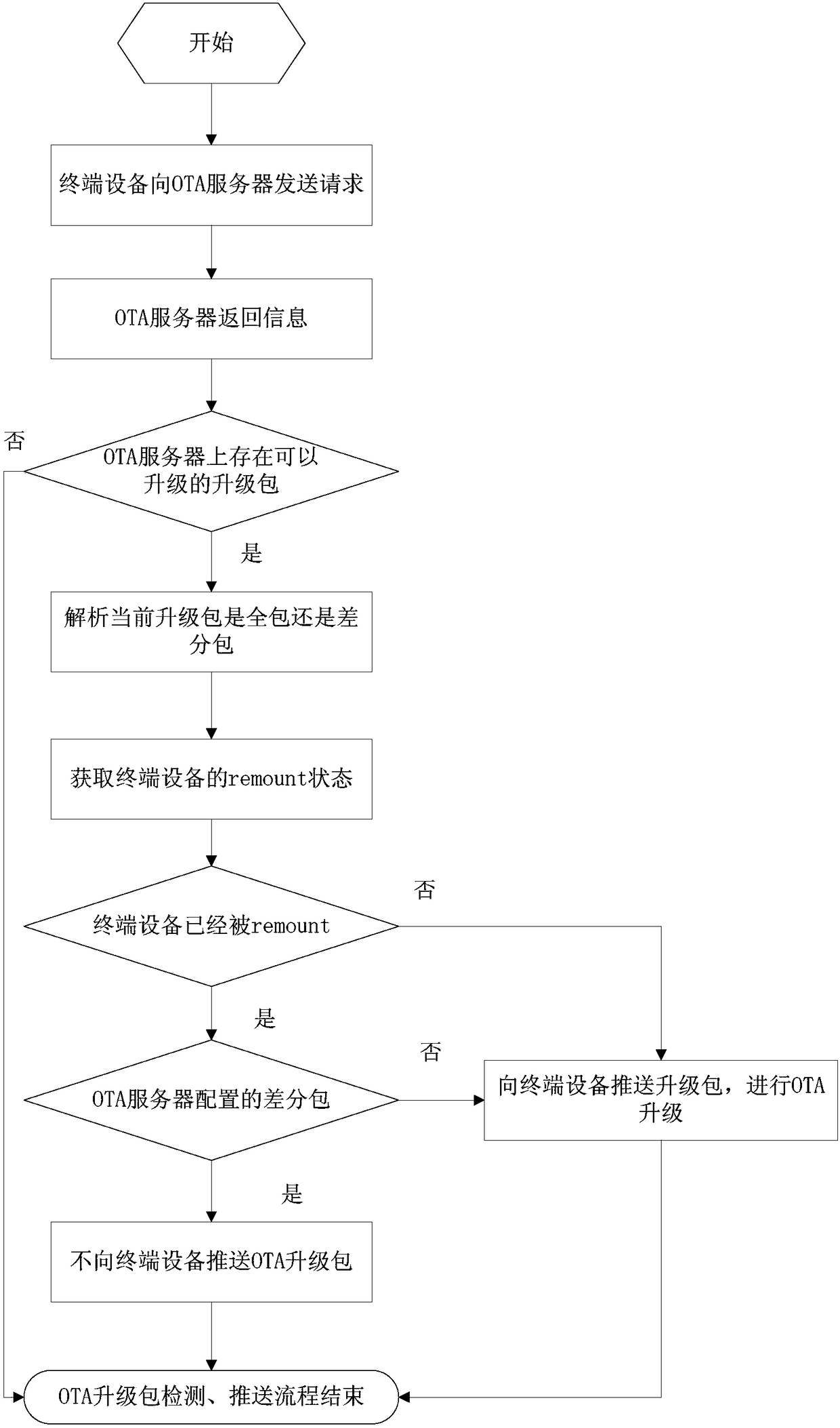 Pushing method and device for OTA upgrade package of terminal equipment