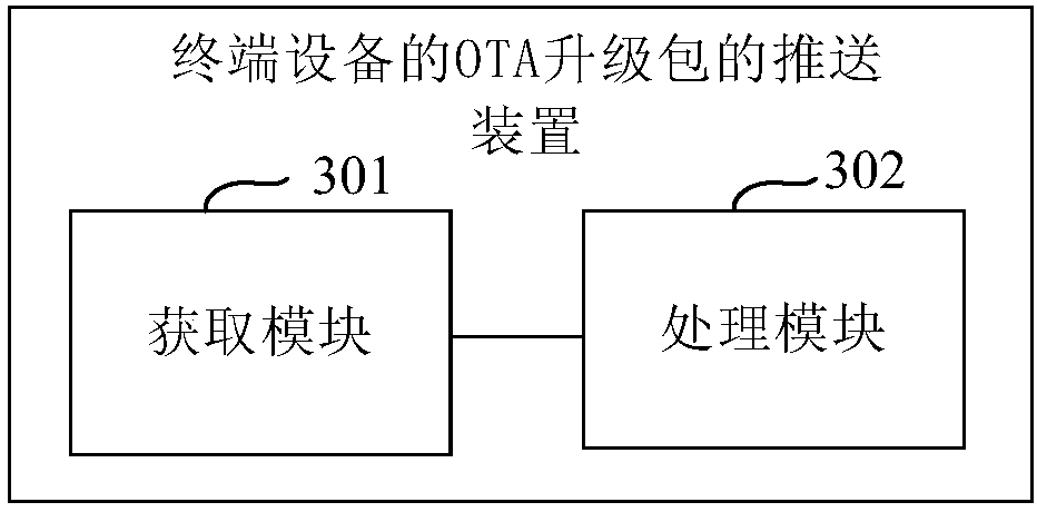 Pushing method and device for OTA upgrade package of terminal equipment