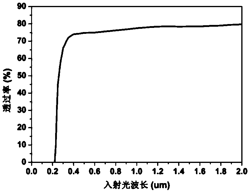 Preparation method of MgAlON transparent ceramic powder