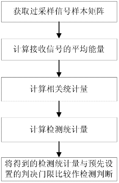 Space-time correlation GLRT (generalized likehood ratio test) method based on oversampling