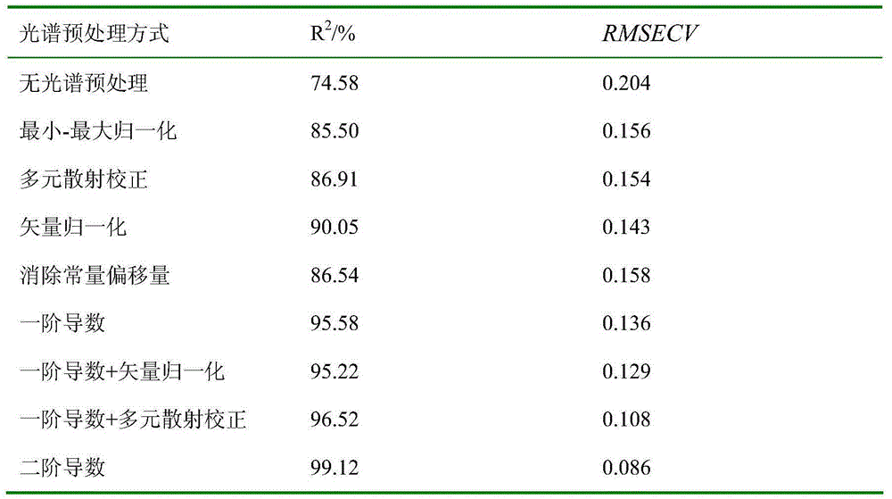 Rapid detection method for taurine content in marine product processing process