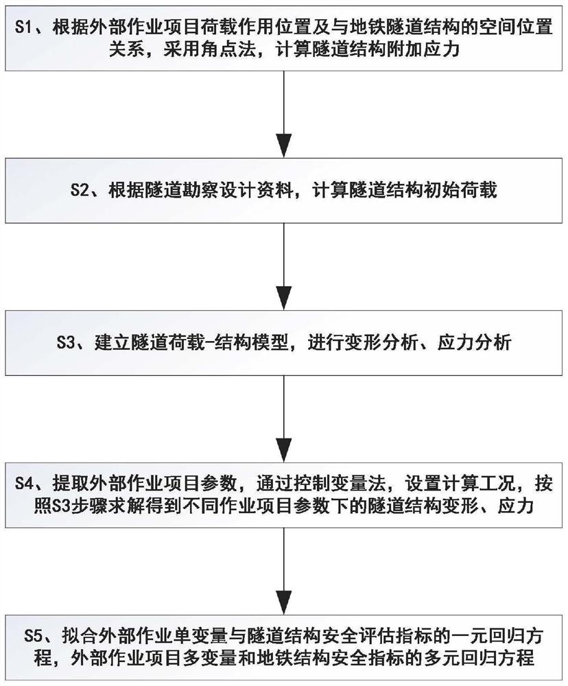 Subway tunnel structure safety assessment method based on external project additional stress