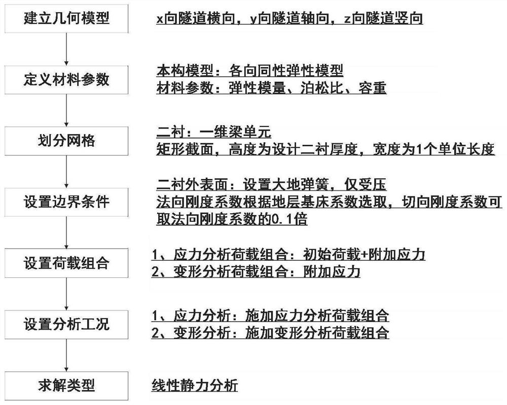 Subway tunnel structure safety assessment method based on external project additional stress