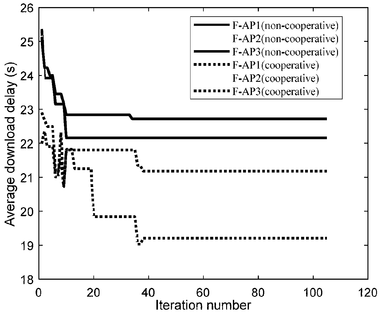 Pigeon flock optimization algorithm used in fog wireless access network and collaborative caching method based on pigeon flock optimization algorithm