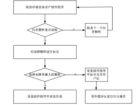 Fault tolerance design method for solid-state memory device