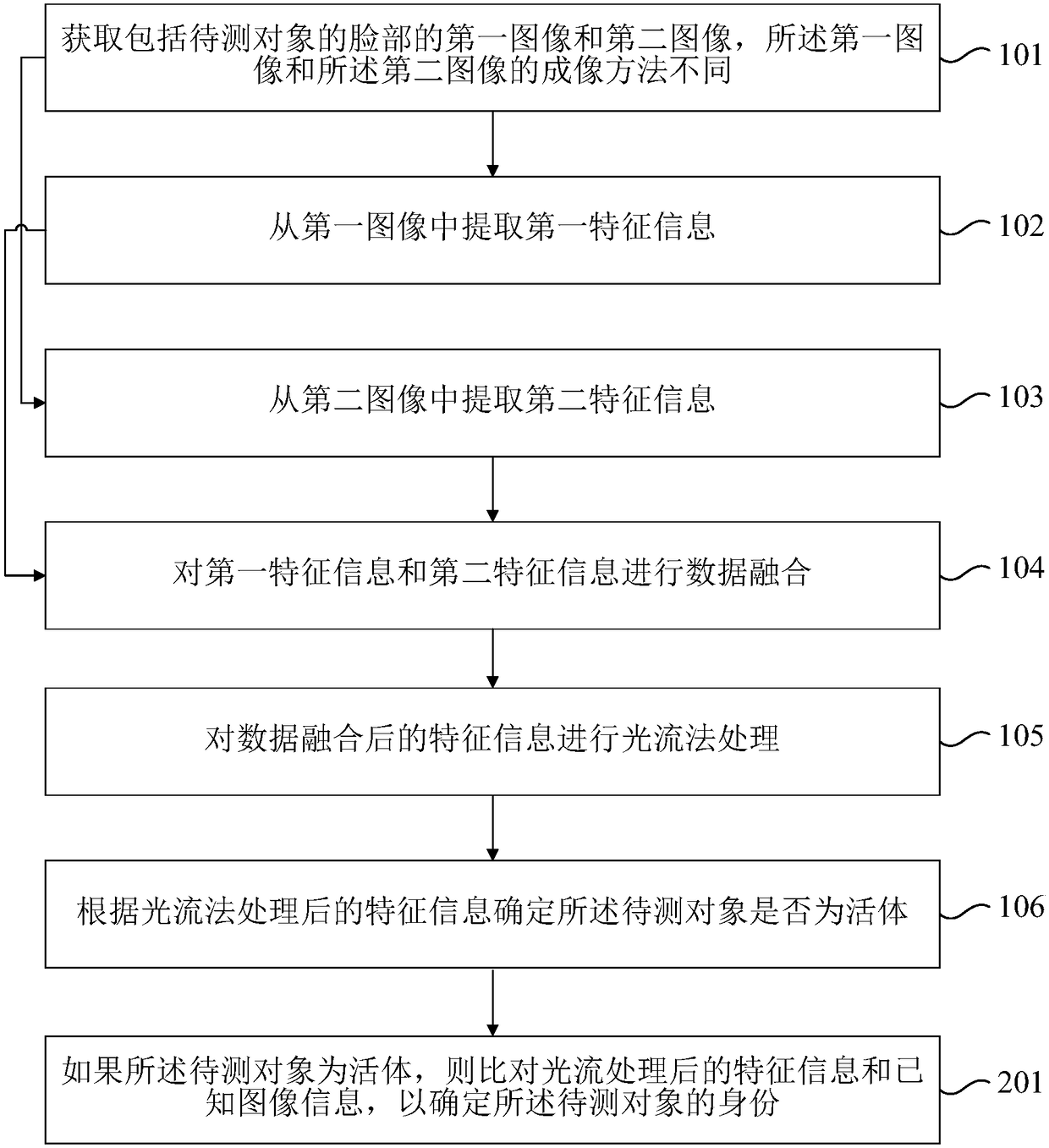 Face recognition method and device