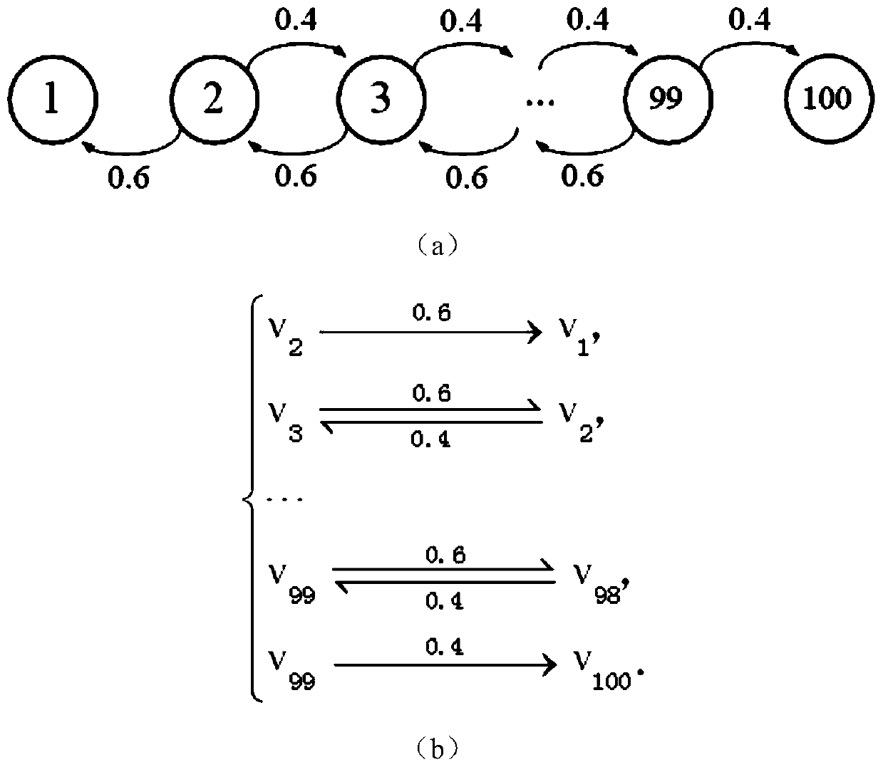 A Design Method for Realizing Markov Chains Using Reversible Unimolecular Reactions