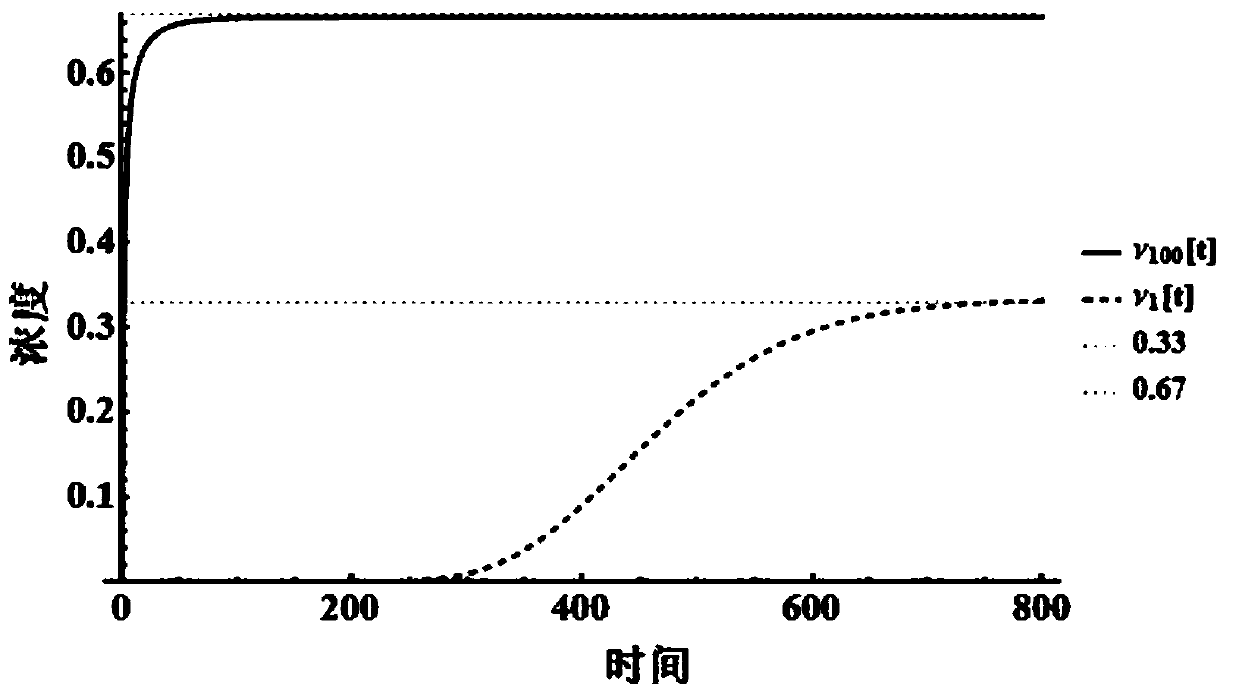 A Design Method for Realizing Markov Chains Using Reversible Unimolecular Reactions