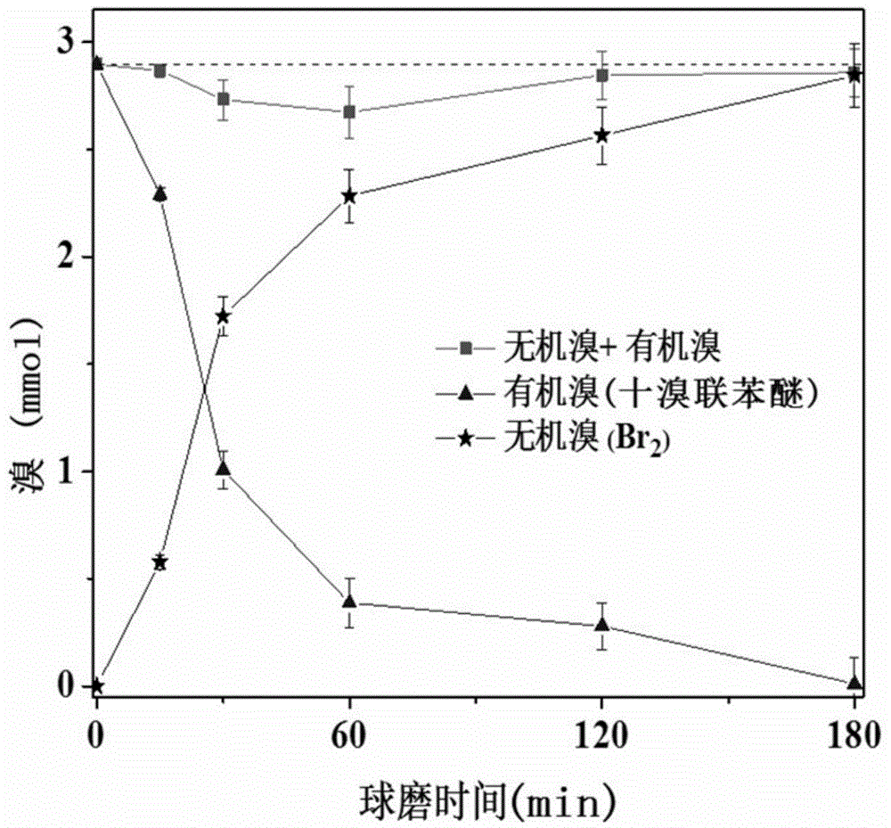 Treating method for halogenated organic solid pollutants