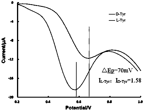 Electrochemical chiral sensor constructed by reduced graphene composite material