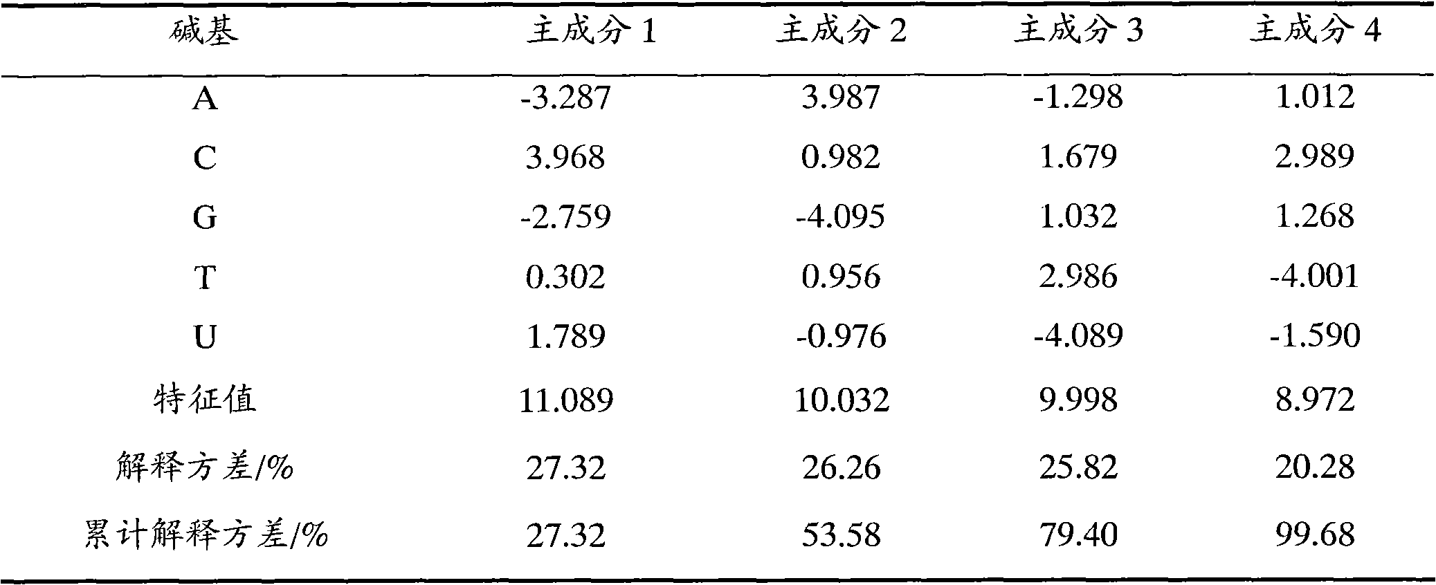 Oligonucleotide retention time prediction method