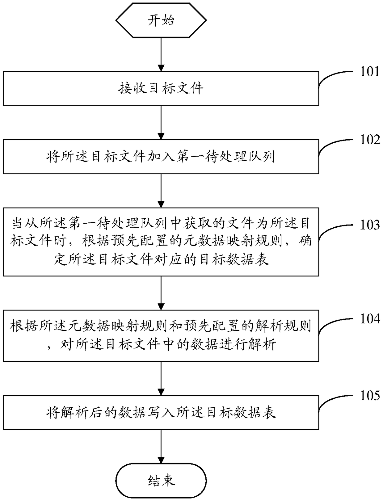 A data processing method and system