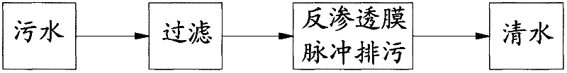 Reverse osmosis membrane pulse sewage discharge method