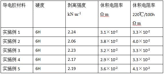 Photo-curing and thermal curing heat-resistant conductive adhesive material and preparation method thereof