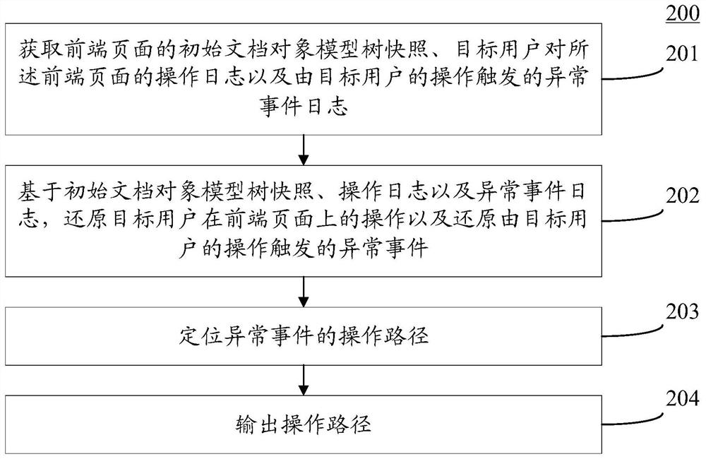 Method, device and equipment for analyzing user operation behaviors and storage medium