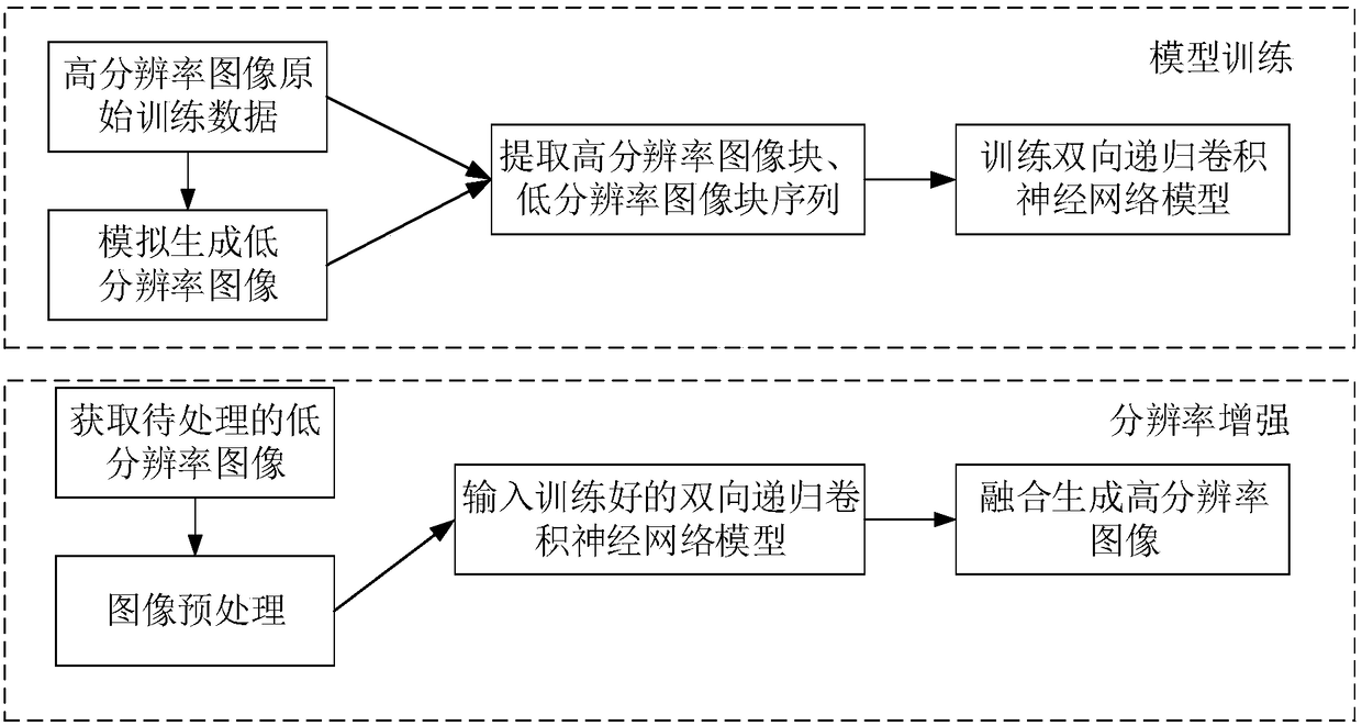 Image super-resolution enhancement method based on bidirectional recurrent convolutional neural network