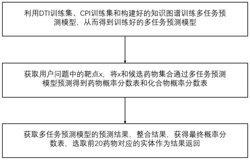 Multi-task drug screening method and system based on knowledge graph assistance