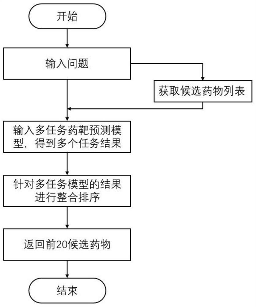 Multi-task drug screening method and system based on knowledge graph assistance