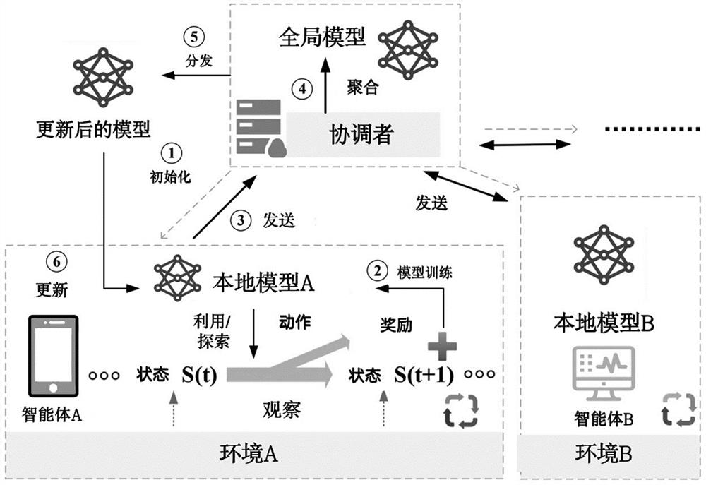 Federal learning-based sequence recommendation method and system