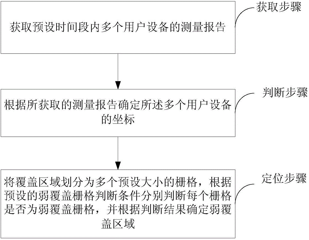 Positioning method and positioning device for weak coverage area