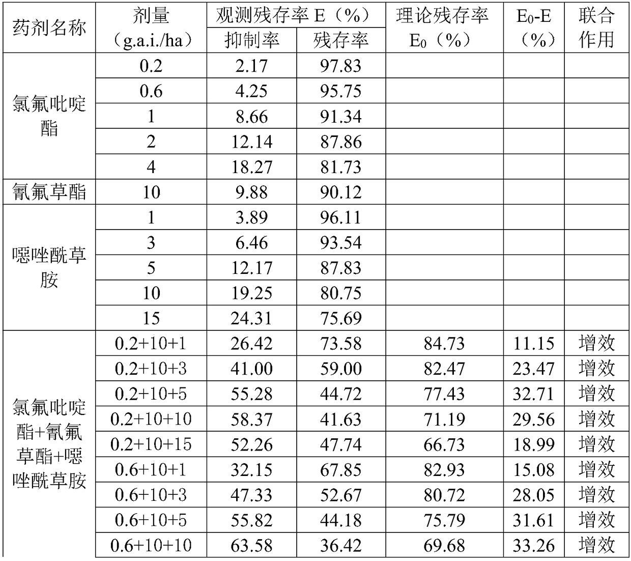 Synergistic herbicidal composition