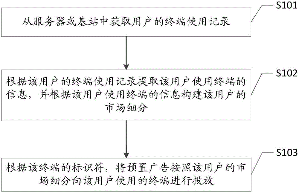 Internet advertisement putting method and apparatus thereof