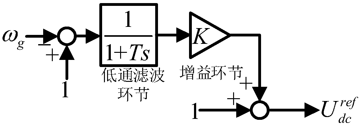 A low frequency oscillation damping control method for offshore wind power VSC-HVDC output system