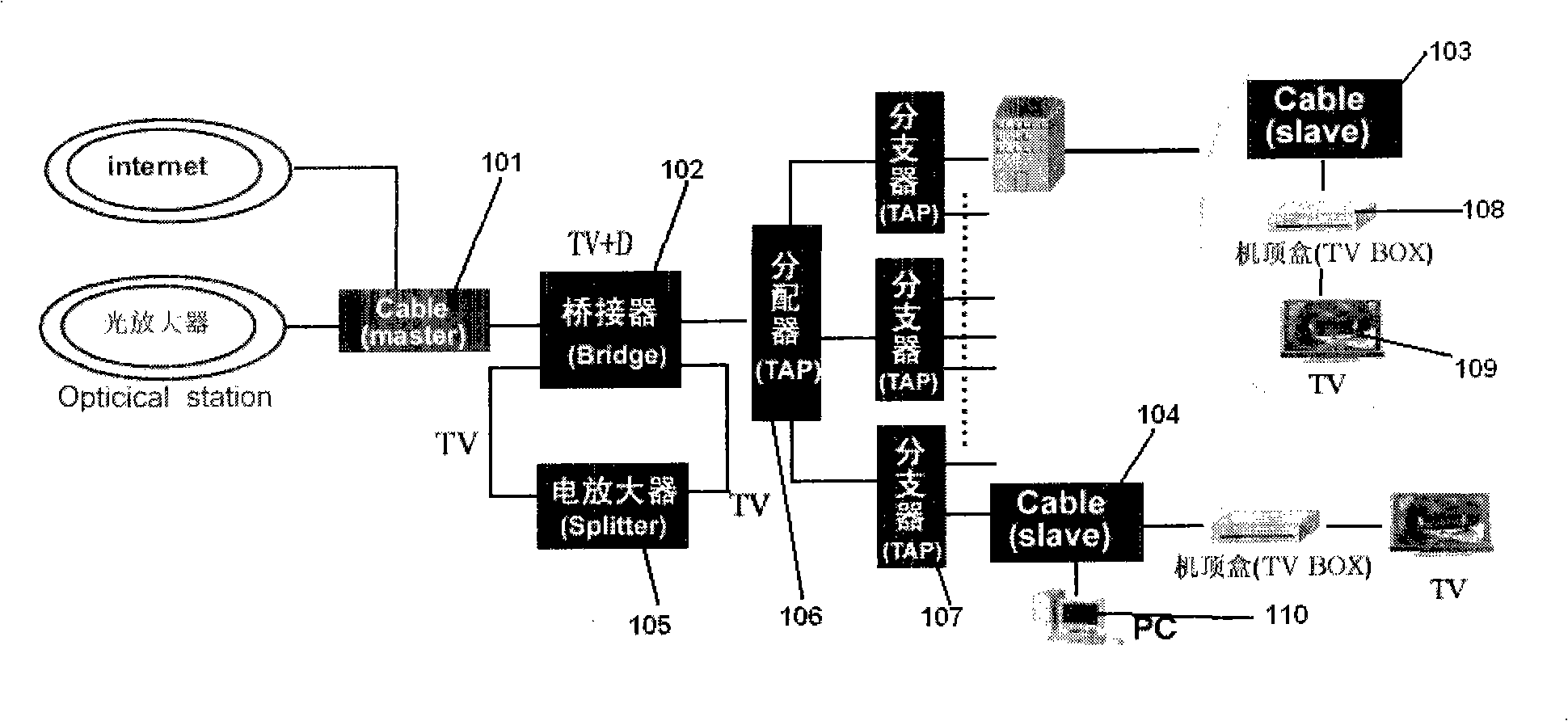 Device for implementing dynamic time-slot TDMA distribution