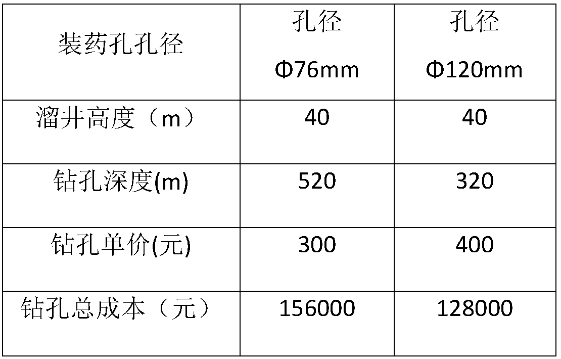 Channeling-free deep hole blasting shaft forming process