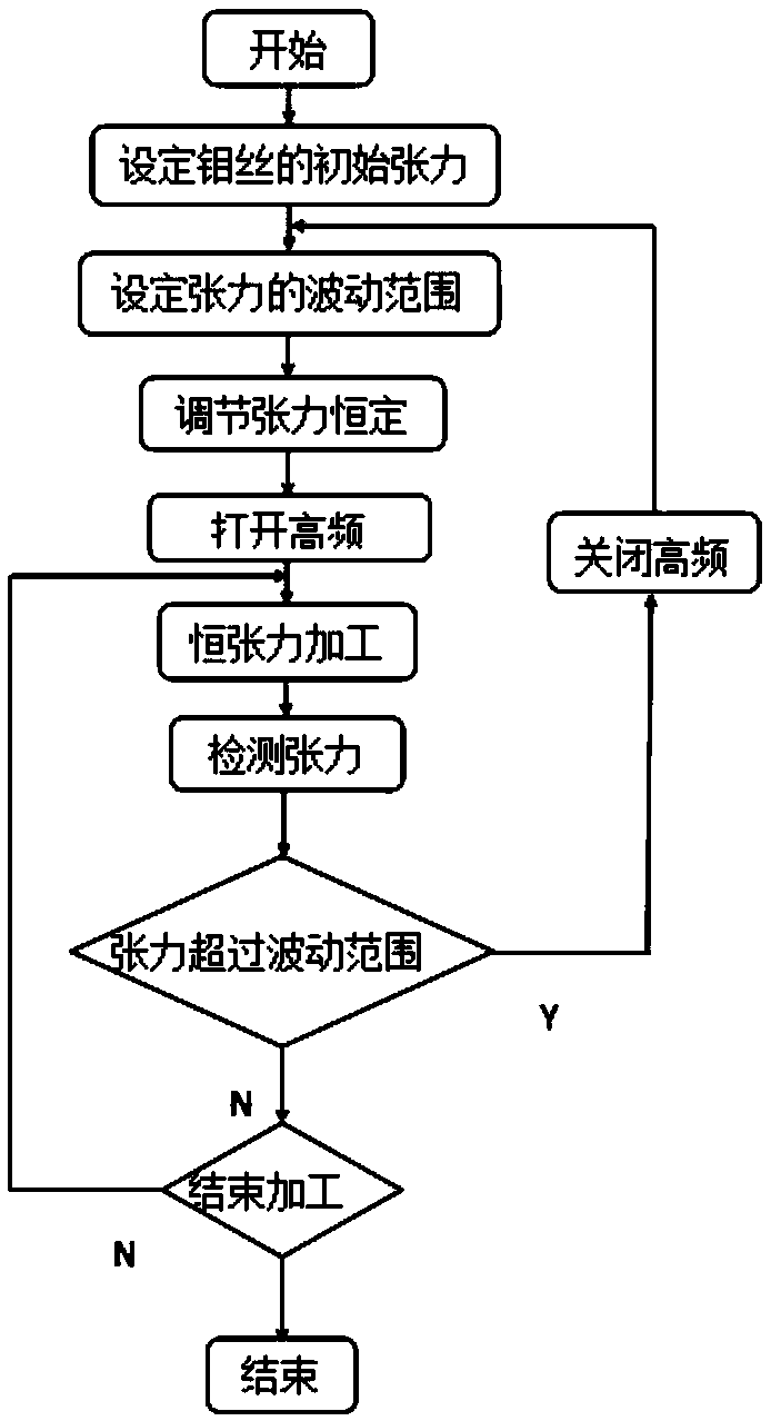 Wire cutting machining method and device for maintaining constant tension of molybdenum wire in process of machining