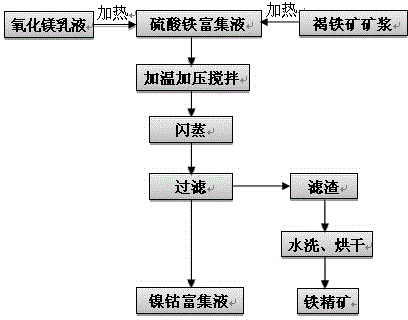 Method of using ferric sulfate solution to perform acid leaching on laterite-nickel ore for extracting nickel and cobalt