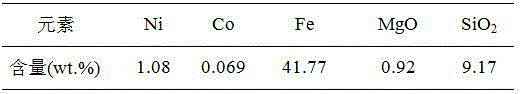 Method of using ferric sulfate solution to perform acid leaching on laterite-nickel ore for extracting nickel and cobalt