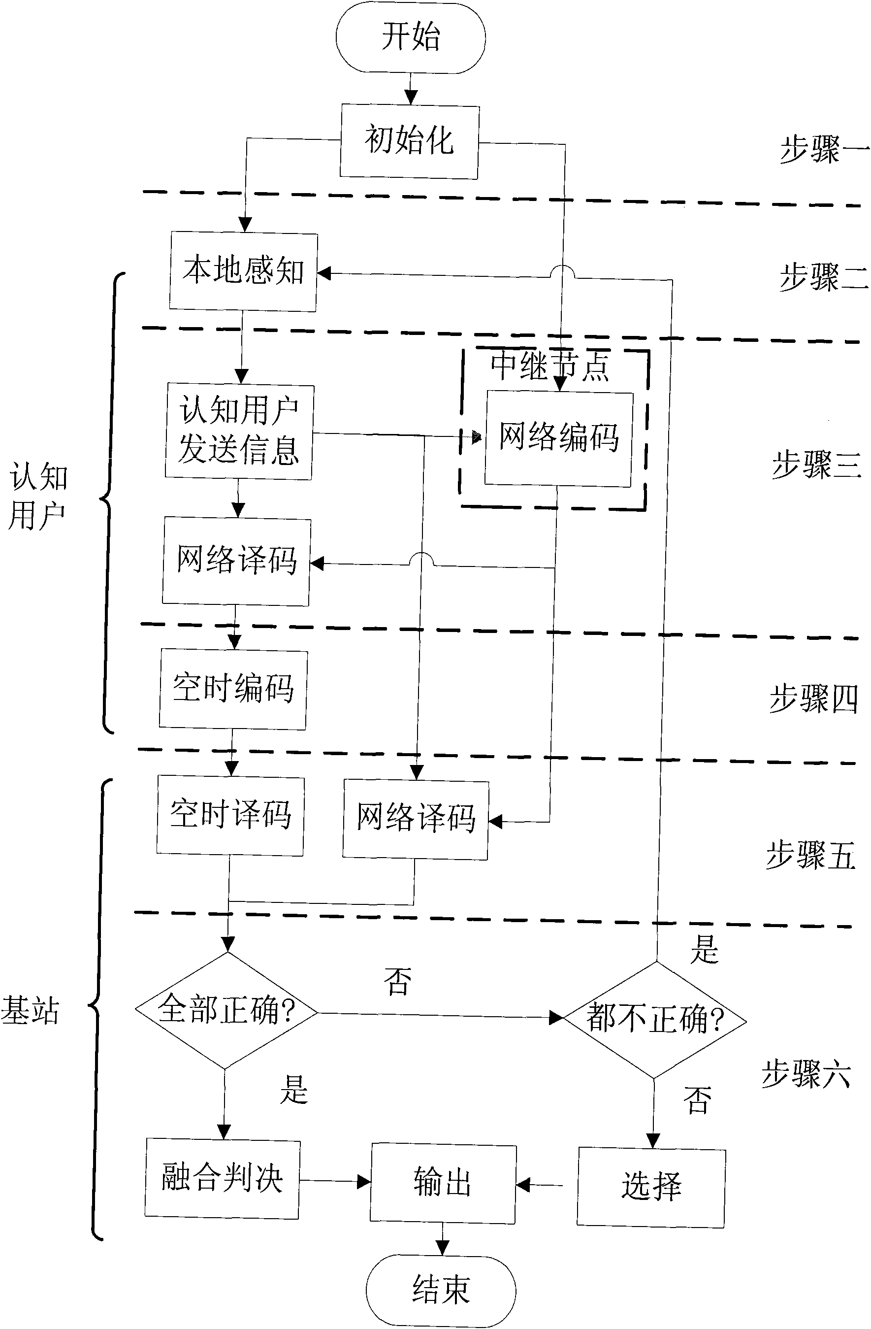 Cooperation spectrum sensing method based on network encoding