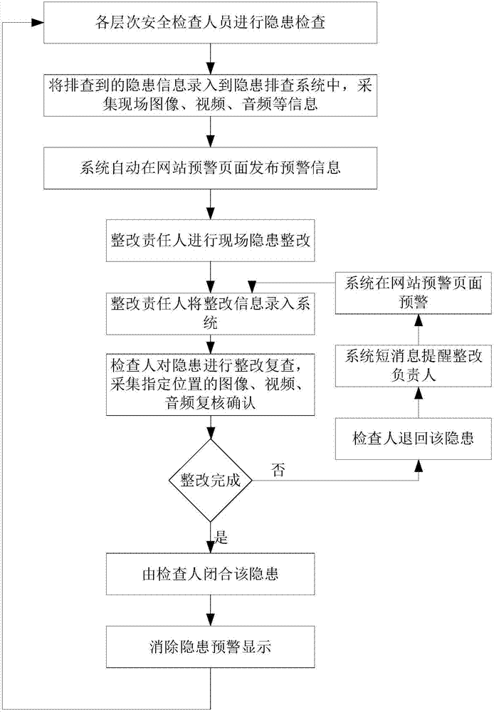 Coal mine safety inspection system, and hidden danger and accident management method