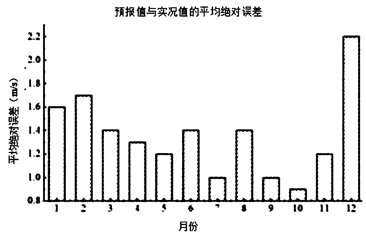 Special terrain strong wind forecasting method