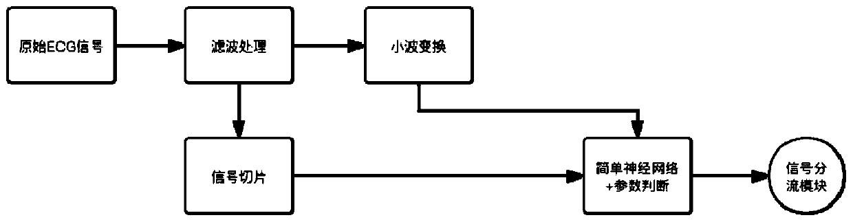 Quick recognizing and processing method and system for ECG signal