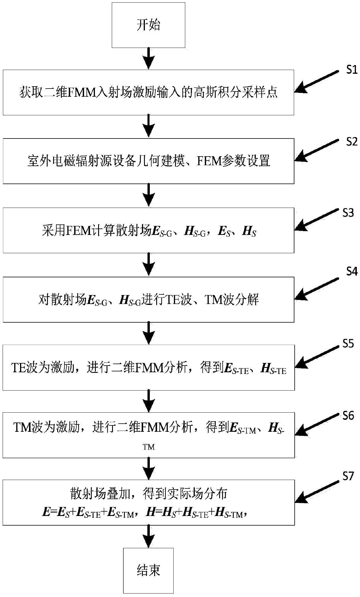 Electromagnetic field prediction method of three-dimensional FEM mixed with two-dimensional FMM