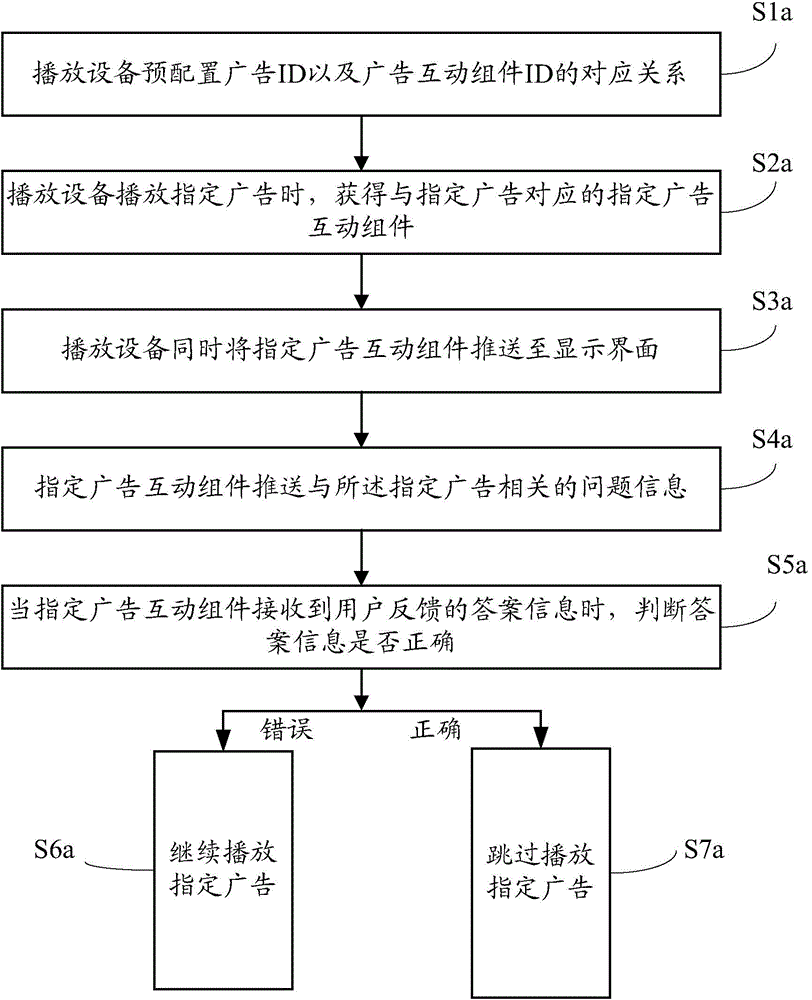 Implementation method for interactive advertisements