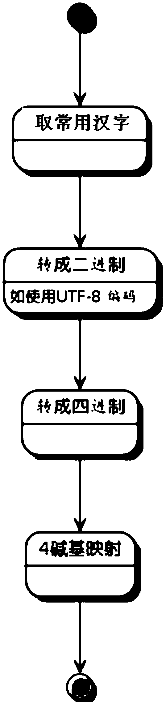 A method and system for gene encoding and decoding of Chinese characters