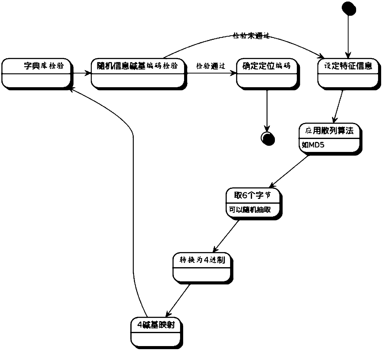 A method and system for gene encoding and decoding of Chinese characters